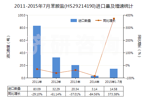 2011-2015年7月苯胺鹽(HS29214190)進口量及增速統(tǒng)計
